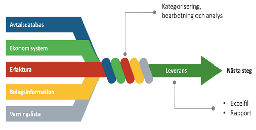 Dataflöde i en avtalsrevision: avtalsdatabas, ekonomisystem, e-faktura, bolagsinformation och varningslista kategoriseras och analyseras – leverans som Excelfil och rapport